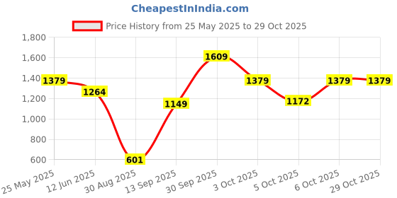 flipkart.com beverly hills polo club No.9 Gift Set (Eau De Parfum 100ml + Deodorant 150ml) beverly hills polo club Price History Graph from 25 May 2025 to 29 Oct 2025