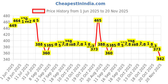 flipkart.com noahark Caster Wheels for Heavy Furnitures Tables Trolleys Sofa etc Load upto 600 kg Swivel Furniture Caster noahark Price History Graph from 1 Jun 2025 to 20 Nov 2025
