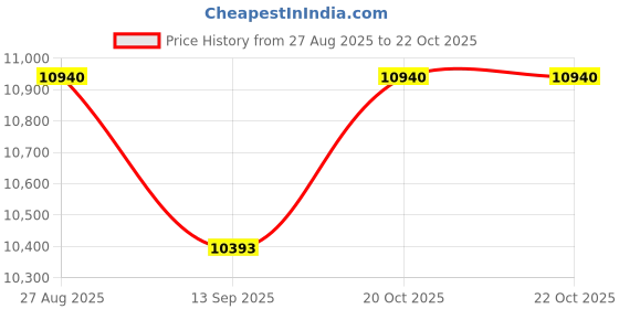 flipkart.com noax 80 cm (32 inch) Full HD 3D LED Smart Android TV with Dynamic Tone Mapping (Artificial Intelligence Apne Hisab Se Colours Or Contrast Ko Change Karta Hai) for Better Visuals. noax Price History Graph from 27 Aug 2025 to 22 Oct 2025