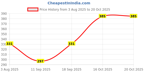flipkart.com nobeka Cotton Solid Patiala nobeka Price History Graph from 3 Aug 2025 to 20 Oct 2025