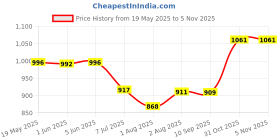 flipkart.com Nobelite Casual Shoes Running Shoes For Men nobelite Price History Graph from 19 May 2025 to 4 Nov 2025