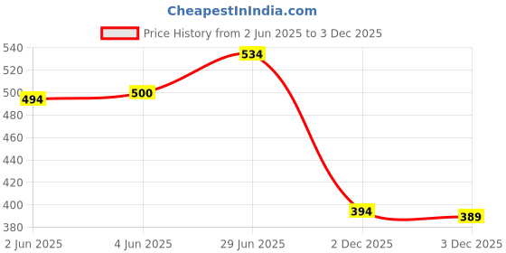 flipkart.com nobelite Casuals For Men nobelite Price History Graph from 2 Jun 2025 to 3 Dec 2025