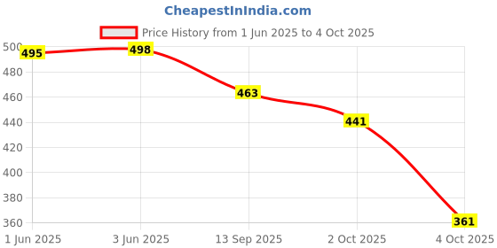 flipkart.com nobelite Combo Pack of 2 Running Shoes For Men nobelite Price History Graph from 1 Jun 2025 to 4 Oct 2025