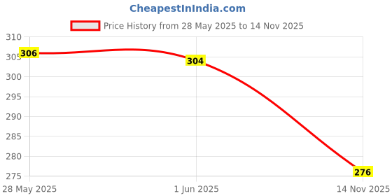 flipkart.com nobelite Men Clogs Sandal nobelite Price History Graph from 28 May 2025 to 14 Nov 2025