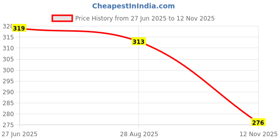 flipkart.com nobelite Men Clogs Sandal nobelite Price History Graph from 27 Jun 2025 to 12 Nov 2025