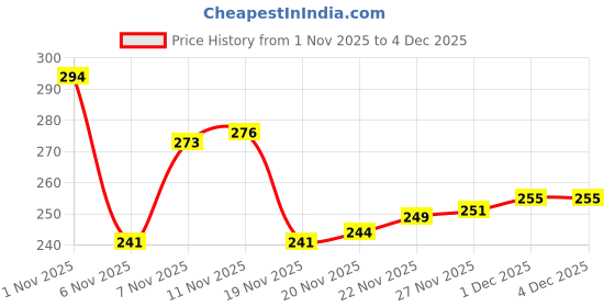 flipkart.com nobelite Men Clogs Sandal nobelite Price History Graph from 1 Nov 2025 to 3 Dec 2025