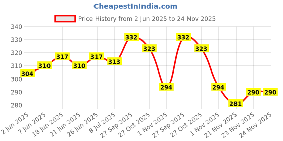 flipkart.com nobelite Men Flip Flops nobelite Price History Graph from 2 Jun 2025 to 23 Nov 2025