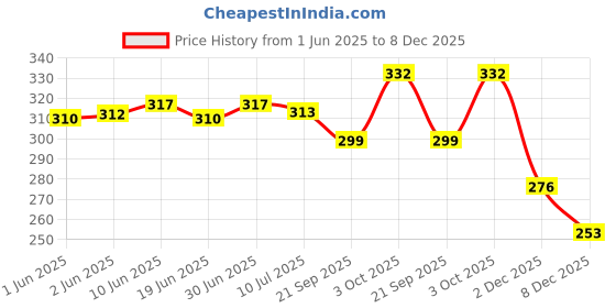 flipkart.com nobelite Men Flip Flops nobelite Price History Graph from 1 Jun 2025 to 8 Dec 2025