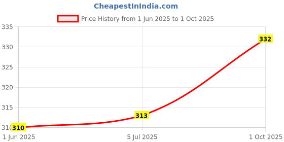 flipkart.com nobelite Men Flip Flops nobelite Price History Graph from 1 Jun 2025 to 1 Oct 2025