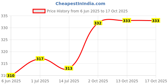 flipkart.com nobelite Men Flip Flops nobelite Price History Graph from 6 Jun 2025 to 13 Oct 2025