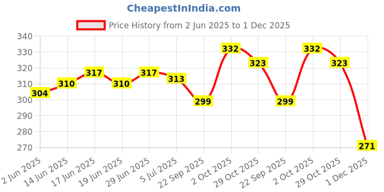 flipkart.com nobelite Men Flip Flops nobelite Price History Graph from 2 Jun 2025 to 1 Dec 2025