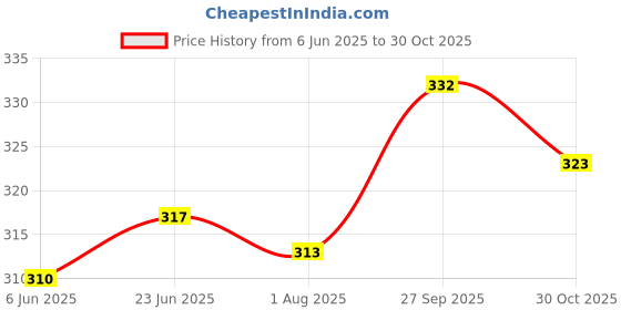 flipkart.com nobelite Men Flip Flops nobelite Price History Graph from 6 Jun 2025 to 30 Oct 2025
