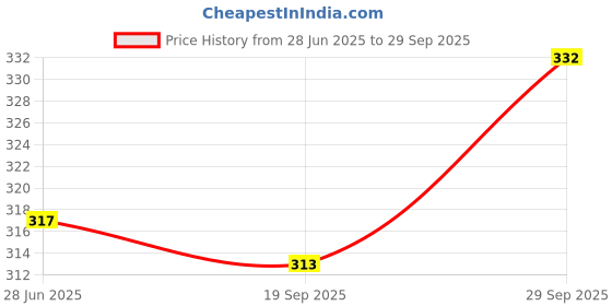 flipkart.com nobelite Men Flip Flops nobelite Price History Graph from 28 Jun 2025 to 29 Sep 2025
