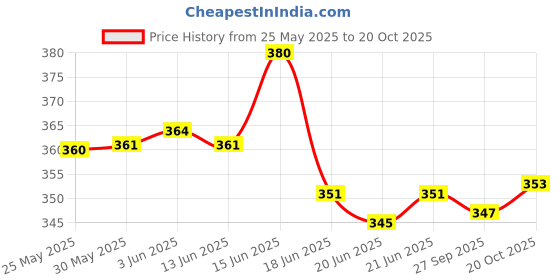 flipkart.com nobelite Men Sandal nobelite Price History Graph from 25 May 2025 to 20 Oct 2025
