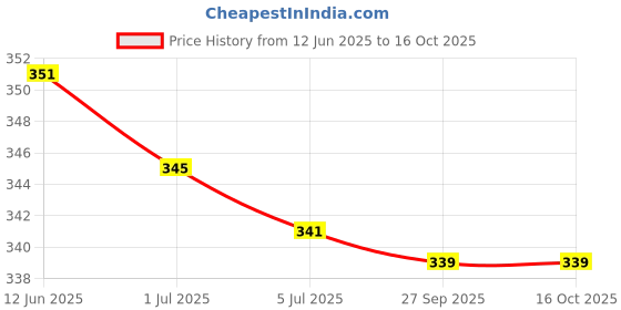 flipkart.com nobelite Men Sandal nobelite Price History Graph from 12 Jun 2025 to 16 Oct 2025