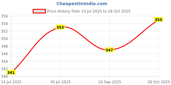 flipkart.com nobelite Men Sandal nobelite Price History Graph from 14 Jul 2025 to 28 Oct 2025