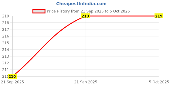 flipkart.com nobelite Men Sandal nobelite Price History Graph from 21 Sep 2025 to 5 Oct 2025