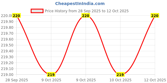 flipkart.com nobelite Men Sandal nobelite Price History Graph from 28 Sep 2025 to 12 Oct 2025