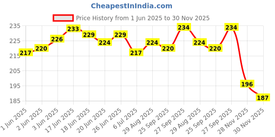 flipkart.com nobelite Men Slippers nobelite Price History Graph from 1 Jun 2025 to 30 Nov 2025