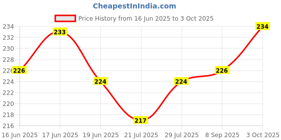 flipkart.com nobelite Men Slippers nobelite Price History Graph from 16 Jun 2025 to 3 Oct 2025