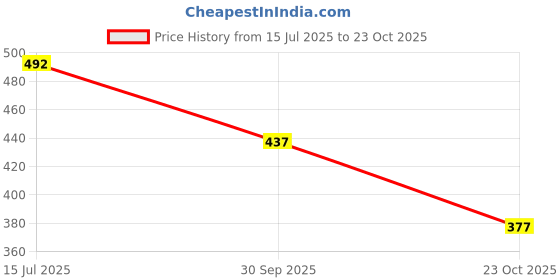 flipkart.com nobelite Premium Sports ,Gym, Trending, Stylish Casuals For Men nobelite Price History Graph from 15 Jul 2025 to 23 Oct 2025