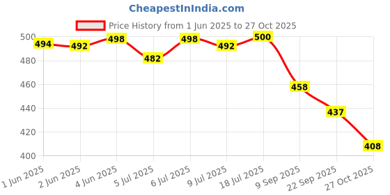 flipkart.com nobelite Premium Sports ,Gym, Trending, Stylish Casuals For Men nobelite Price History Graph from 1 Jun 2025 to 27 Oct 2025