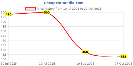 flipkart.com nobelite Premium Sports ,Gym, Trending, Stylish Casuals For Men nobelite Price History Graph from 10 Jul 2025 to 27 Oct 2025