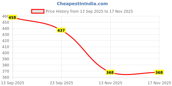 flipkart.com nobelite Premium Sports ,Gym, Trending, Stylish Casuals For Men nobelite Price History Graph from 13 Sep 2025 to 17 Nov 2025