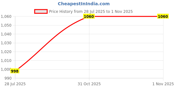 flipkart.com nobelite Premium Sports ,Gym, Trending, Stylish Casuals For Men nobelite Price History Graph from 28 Jul 2025 to 1 Nov 2025