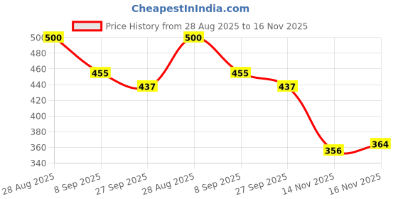 flipkart.com nobelite Premium Sports ,Gym, Trending, Stylish Running Shoes For Men nobelite Price History Graph from 28 Aug 2025 to 16 Nov 2025