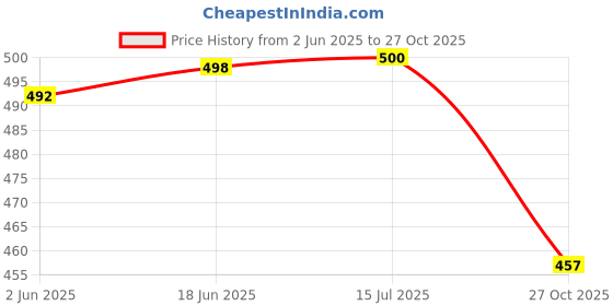 flipkart.com nobelite Premium Sports ,Gym, Trending, Stylish Running Shoes For Men nobelite Price History Graph from 2 Jun 2025 to 27 Oct 2025