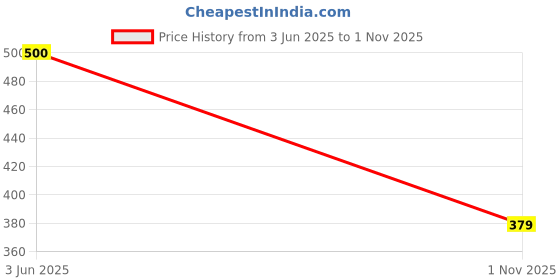 flipkart.com nobelite Premium Sports ,Gym, Trending, Stylish Running Shoes For Men nobelite Price History Graph from 3 Jun 2025 to 1 Nov 2025