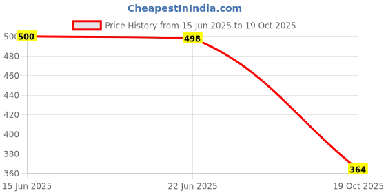 flipkart.com nobelite Premium Sports ,Gym, Trending, Stylish Running Shoes For Men nobelite Price History Graph from 15 Jun 2025 to 19 Oct 2025
