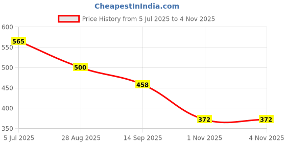 flipkart.com nobelite Premium Sports ,Gym, Trending, Stylish Running Shoes For Men nobelite Price History Graph from 5 Jul 2025 to 1 Nov 2025