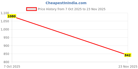 flipkart.com nobelite Range of Sports, Runing, Walking, Cricket, Jogging, Sneakers and Casuals For Men nobelite Price History Graph from 7 Oct 2025 to 23 Nov 2025