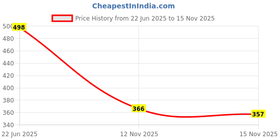 flipkart.com nobelite Running Shoes For Men nobelite Price History Graph from 22 Jun 2025 to 15 Nov 2025