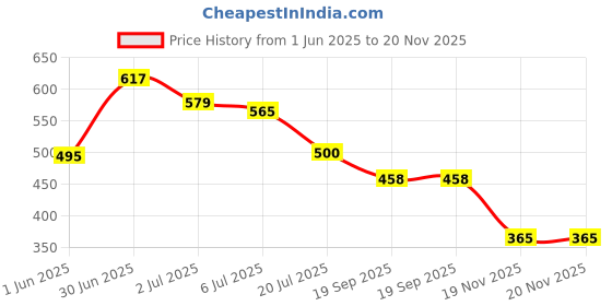 flipkart.com nobelite Running Shoes For Men nobelite Price History Graph from 1 Jun 2025 to 19 Nov 2025