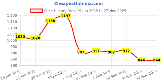 flipkart.com nobelite Sports Casual Running Shoes For Men nobelite Price History Graph from 19 Jun 2025 to 26 Nov 2025