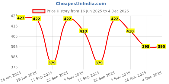 flipkart.com nobhob Cotton Solid Patiala nobhob Price History Graph from 16 Jun 2025 to 4 Dec 2025
