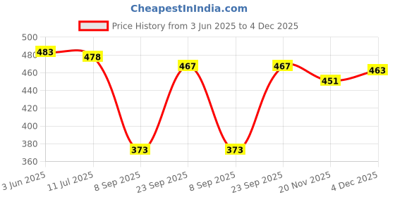 flipkart.com nobhob Cotton Solid Patiala nobhob Price History Graph from 3 Jun 2025 to 4 Dec 2025