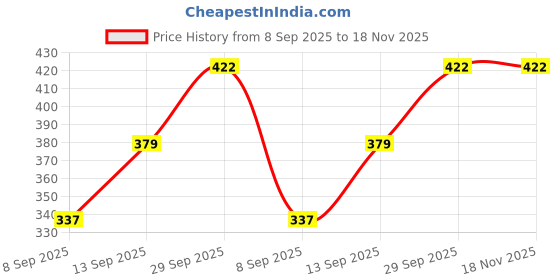 flipkart.com nobhob Cotton Solid Patiala nobhob Price History Graph from 8 Sep 2025 to 17 Nov 2025