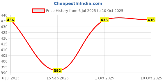 flipkart.com nobhob Cotton Solid Patiala nobhob Price History Graph from 6 Jul 2025 to 10 Oct 2025