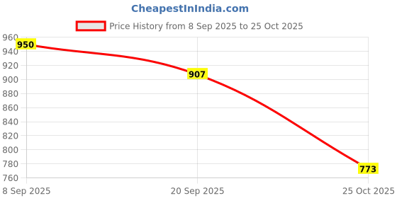 flipkart.com playnobi NobiBlast playnobi Price History Graph from 8 Sep 2025 to 24 Oct 2025