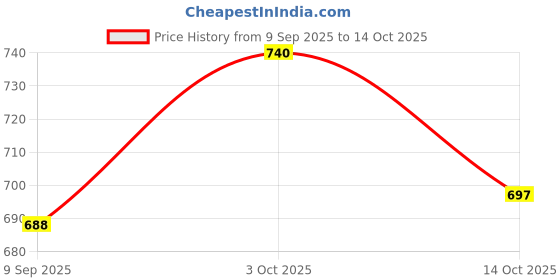 flipkart.com noble 12 Watt Ultra Slim White Led Super Bright Panel Light Square Shape Conceal POP Light (Pack of 02) Recessed Ceiling Lamp noble Price History Graph from 9 Sep 2025 to 14 Oct 2025