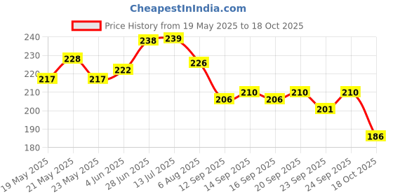 flipkart.com noble ADJUSTABLE DRIPPER BLACK PACK OF 100 PIC. (0 TO 70 LITTER FLOW) Drip Irrigation Kit noble Price History Graph from 19 May 2025 to 18 Oct 2025