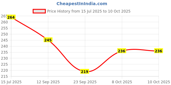 flipkart.com noble foods 50pcs / 8 Inch Bamboo Skewers For Wooden Sticks Disposable Wooden Dessert Fork, Fondue Fork, Fruit Fork, Roast Fork, Salad Fork noble foods Price History Graph from 15 Jul 2025 to 10 Oct 2025