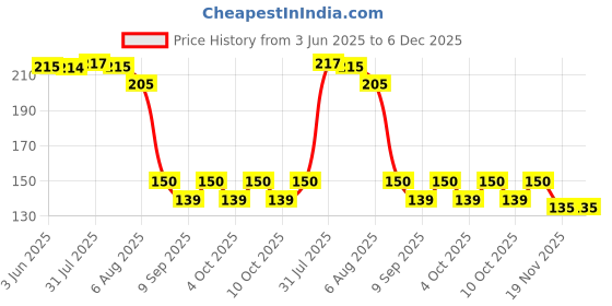 flipkart.com noble foods MDF Round Cake Circle Base, 10 Inches Diameter, Gold Wooden Cake Server noble foods Price History Graph from 3 Jun 2025 to 6 Dec 2025