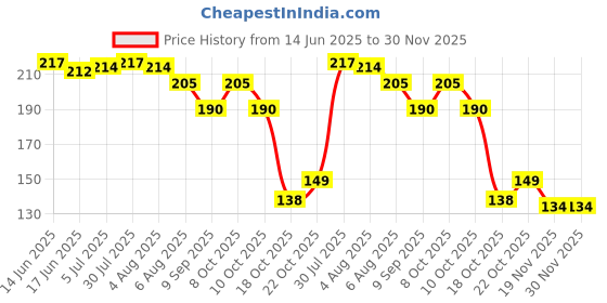 flipkart.com noble foods MDF Round golden Cake Base/Board Server 8 inch, Pack of 5 pcs Paper Cake Server noble foods Price History Graph from 14 Jun 2025 to 30 Nov 2025