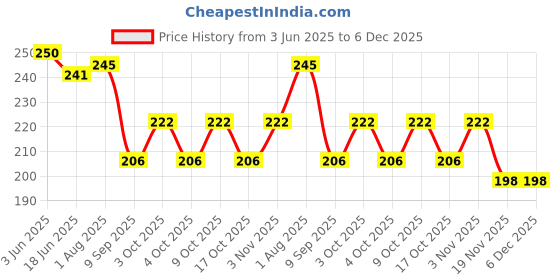 flipkart.com noble foods MDF Round White Cake Board/Cake Base 8 Inch (Pack Of 10) Paper Cake Server noble foods Price History Graph from 3 Jun 2025 to 5 Dec 2025
