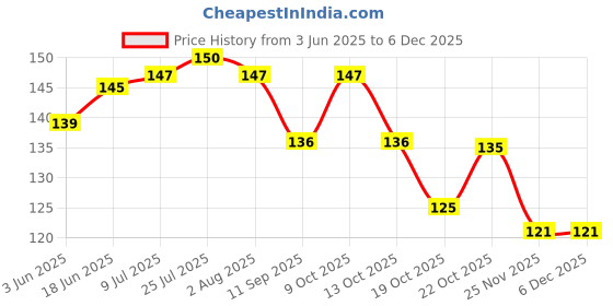 flipkart.com noble foods MDF Square Black Cake Board/Cake Base 8 Inch (Pack of 5) Wooden Cake Server noble foods Price History Graph from 3 Jun 2025 to 5 Dec 2025